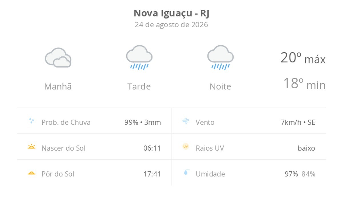 Previsão do tempo hoje para Nova Iguaçu (RJ): tempo nublado com possibilidade de garoa de manhã, chuva à tarde e à noite