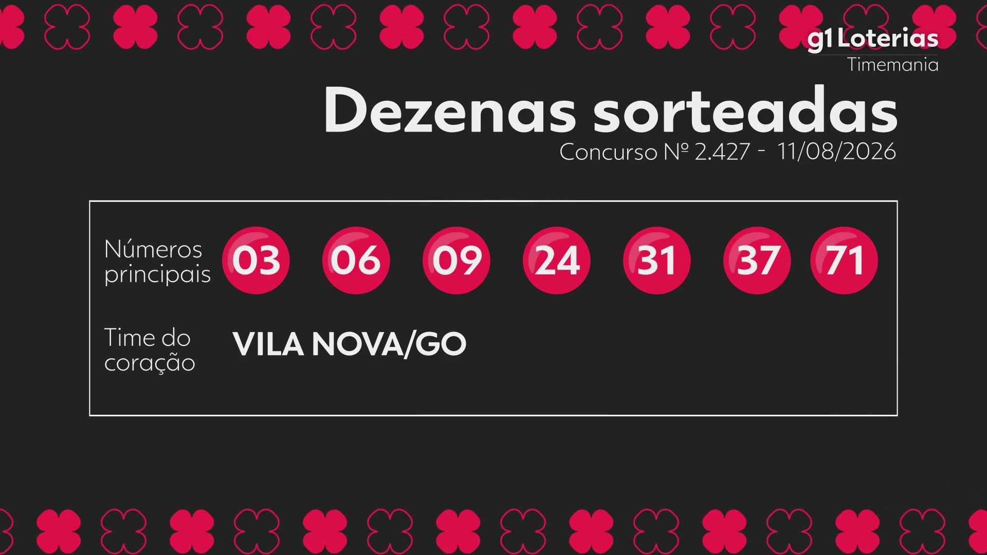 Timemania hoje: resultado do concurso 2427 e números sorteados