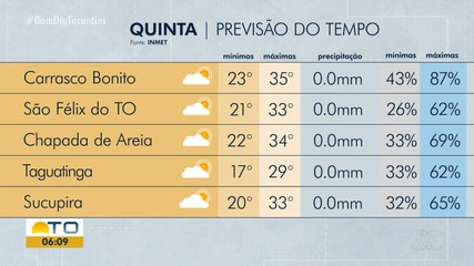 Saiba como fica a previsão do tempo para o Tocantins