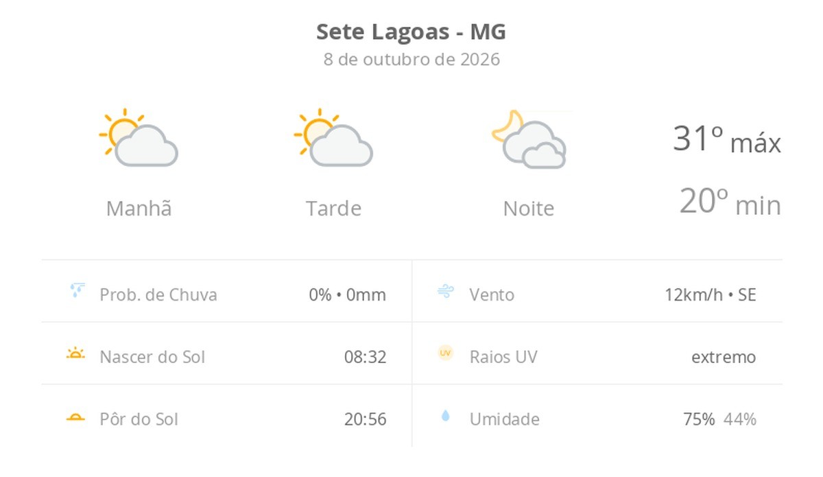 Previsão do tempo hoje para Sete Lagoas (MG): sol com algumas nuvens durante o dia; à noite o céu fica com muitas nuvens, mas não chove