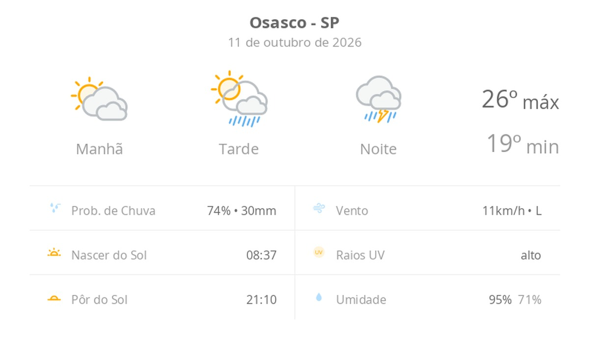 Previsão do tempo hoje para Osasco (SP): sol com muitas nuvens e pancadas de chuva à tarde; à noite ocorre temporal