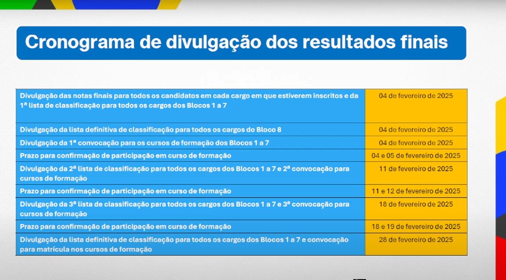 Cronograma de divulgação dos resultados finais do Concurso Nacional Unificado (CNU) — Foto: Reprodução/Youtube