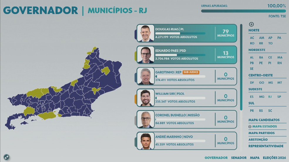 Ruas venceu em 79 cidades; Paes levou em 13 municípios — Foto: Reprodução/TV Globo