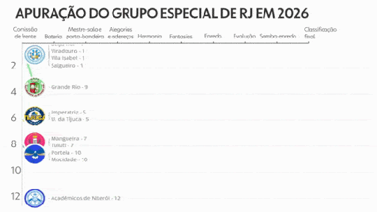 Campeã ficou em primeiro lugar em todos os quesitos