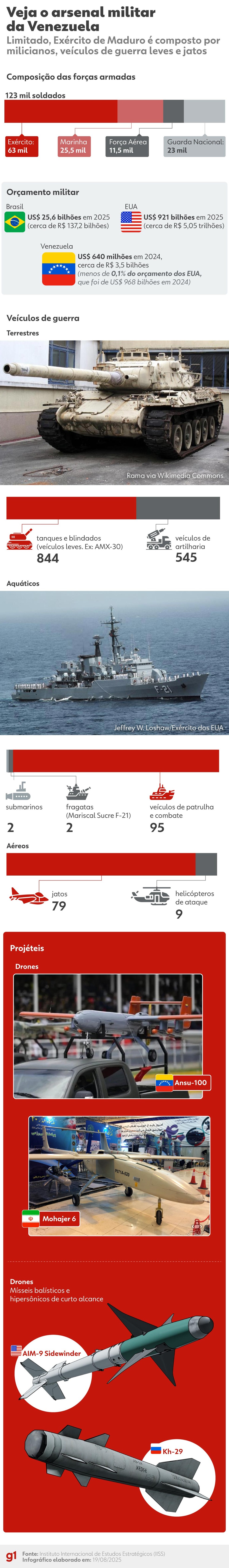 Poderio militar da Venezuela. — Foto: Gui Sousa/Equipe de arte g1