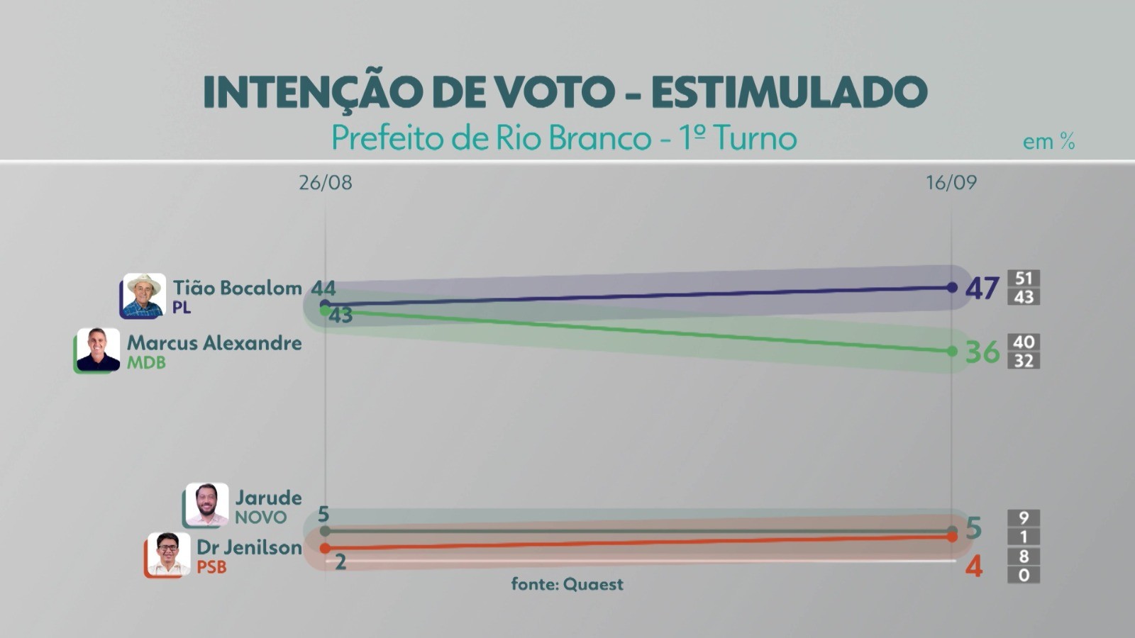 Quaest em Rio Branco: Bocalom varia positivamente para 47%; e Marcus Alexandre oscila negativamente para 36%