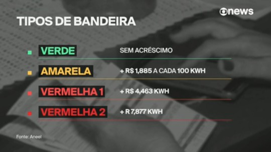 Parlamentares derrubam vetos de Lula e retomam trechos que podem elevar conta de luz em R$ 197 bilhões