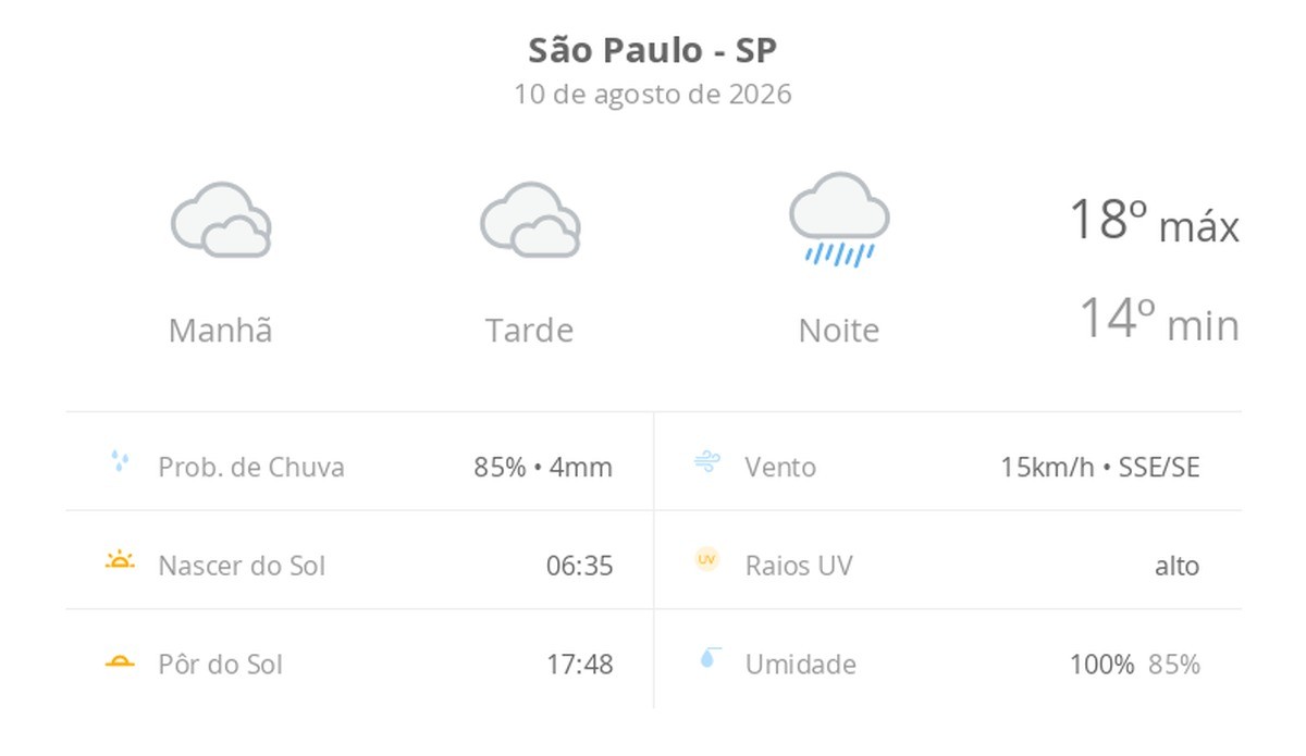 Previsão do tempo hoje para São Paulo (SP): céu nublado com possibilidade de garoa o dia todo; chove à noite