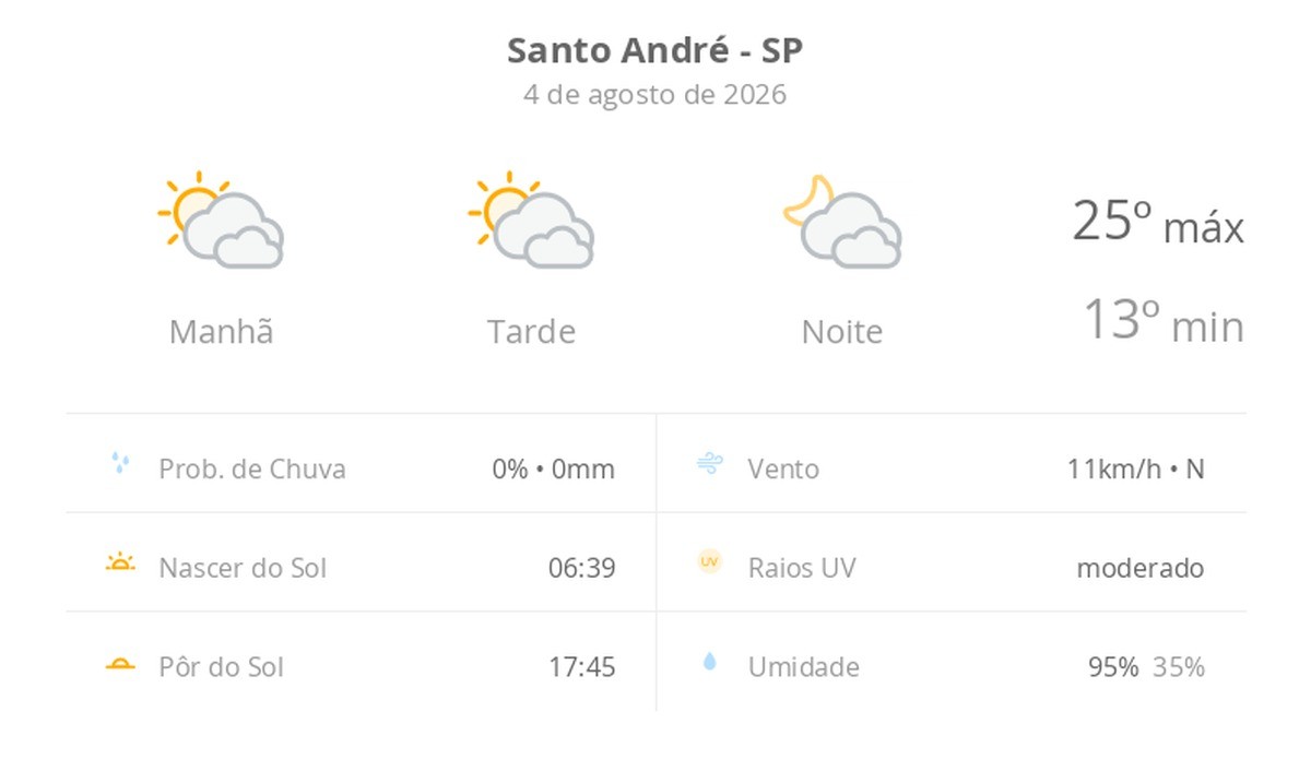Previsão do tempo hoje para Santo André (SP): sol com muitas nuvens durante o dia e períodos de céu nublado; noite com muitas nuvens