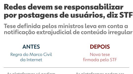 Redes sociais não serão responsabilizadas por todos os posts criminosos, mesmo após decisão do STF, dizem especialistas - Advogados destacam que punição dependerá da constatação de falhas sistêmicas na moderação.