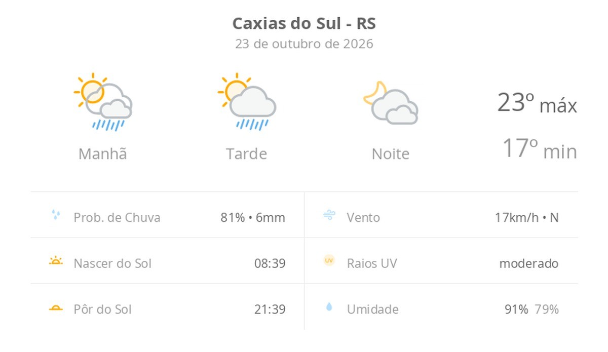 Previsão do tempo hoje para Caxias do Sul (RS): sol com algumas nuvens e chuva passageira; à noite, muitas nuvens, mas com tempo firme