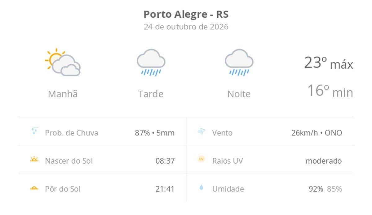 Previsão do tempo hoje para Porto Alegre (RS): sol com muitas nuvens passando a chuvoso à tarde; a chuva não para à noite