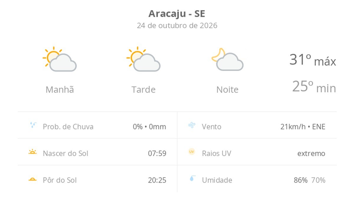 Previsão do tempo hoje para Aracaju (SE): sol com algumas nuvens; não chove