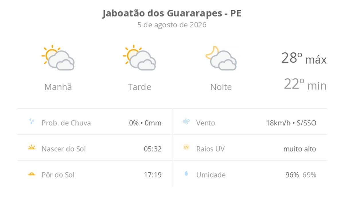 Previsão do tempo hoje para Jaboatão dos Guararapes (PE): sol com muitas nuvens durante o dia e períodos de céu nublado; noite com muitas nuvens