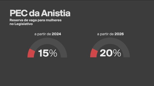 PEC da Anistia inclui reserva de vagas femininas no legislativo, mas elimina cota - Programa: Conexão Globonews 