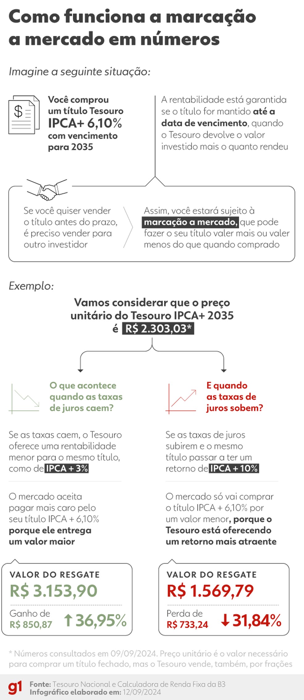 Renda fixa: saiba como funciona a marcação a mercado — Foto: Arte g1
