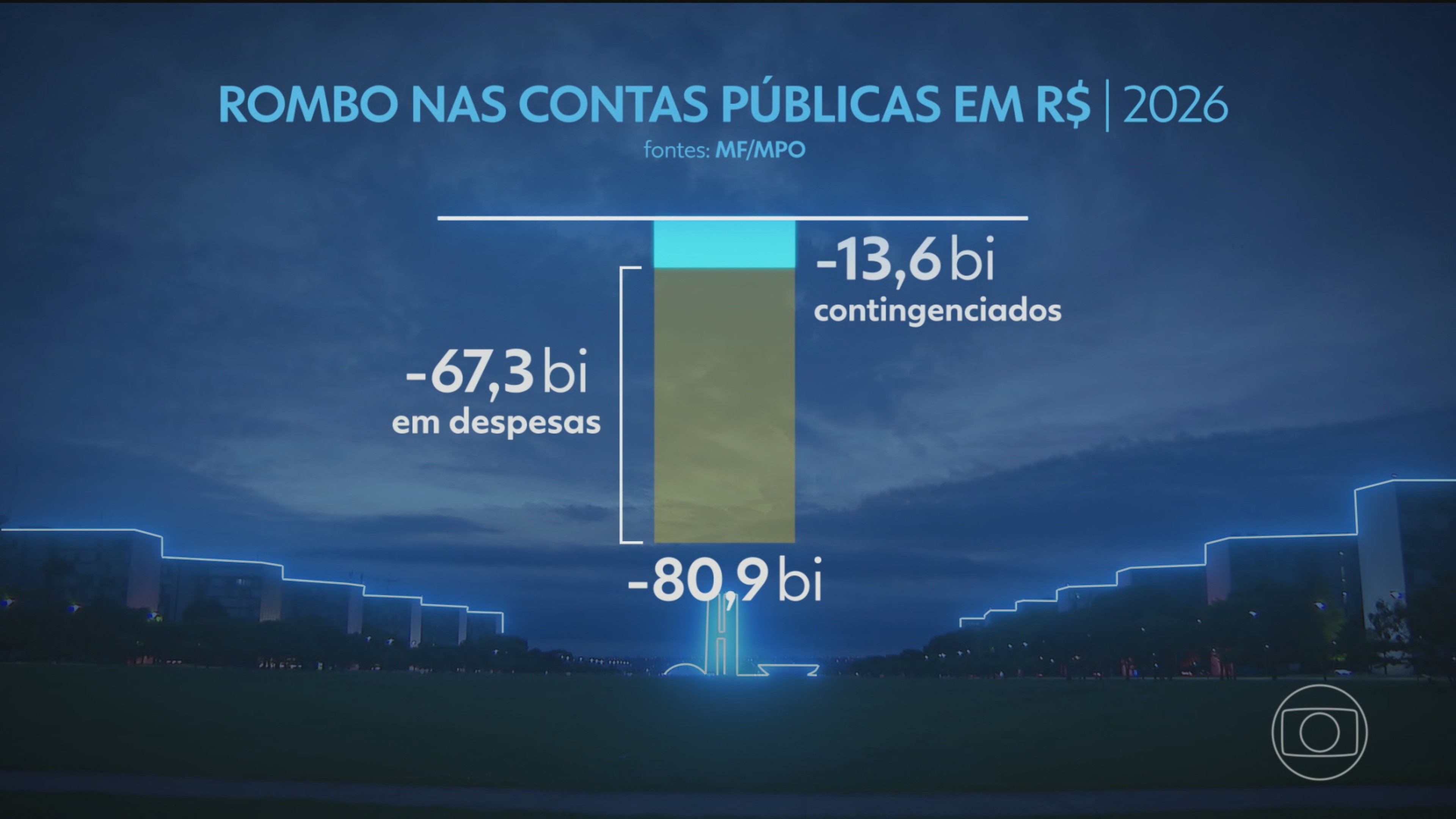BC revisa para baixo projeção de crescimento da economia brasileira; previsão de rombo das contas públicas piora