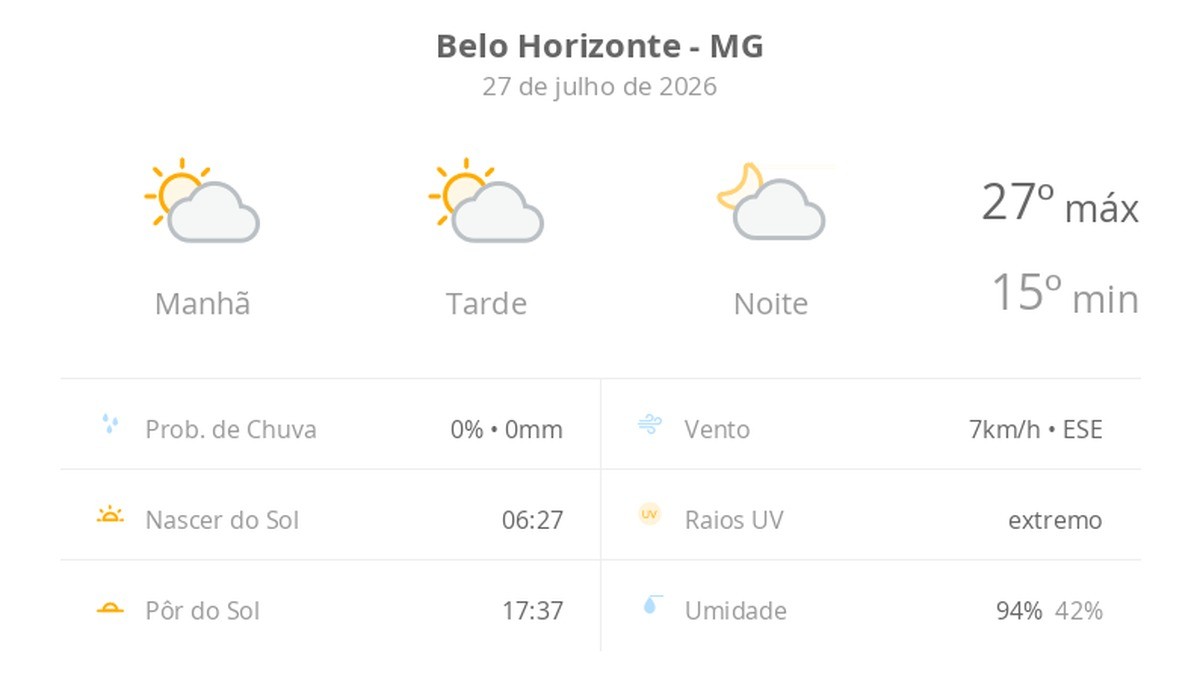 Previsão do tempo hoje para Belo Horizonte (MG): sol com algumas nuvens; não chove