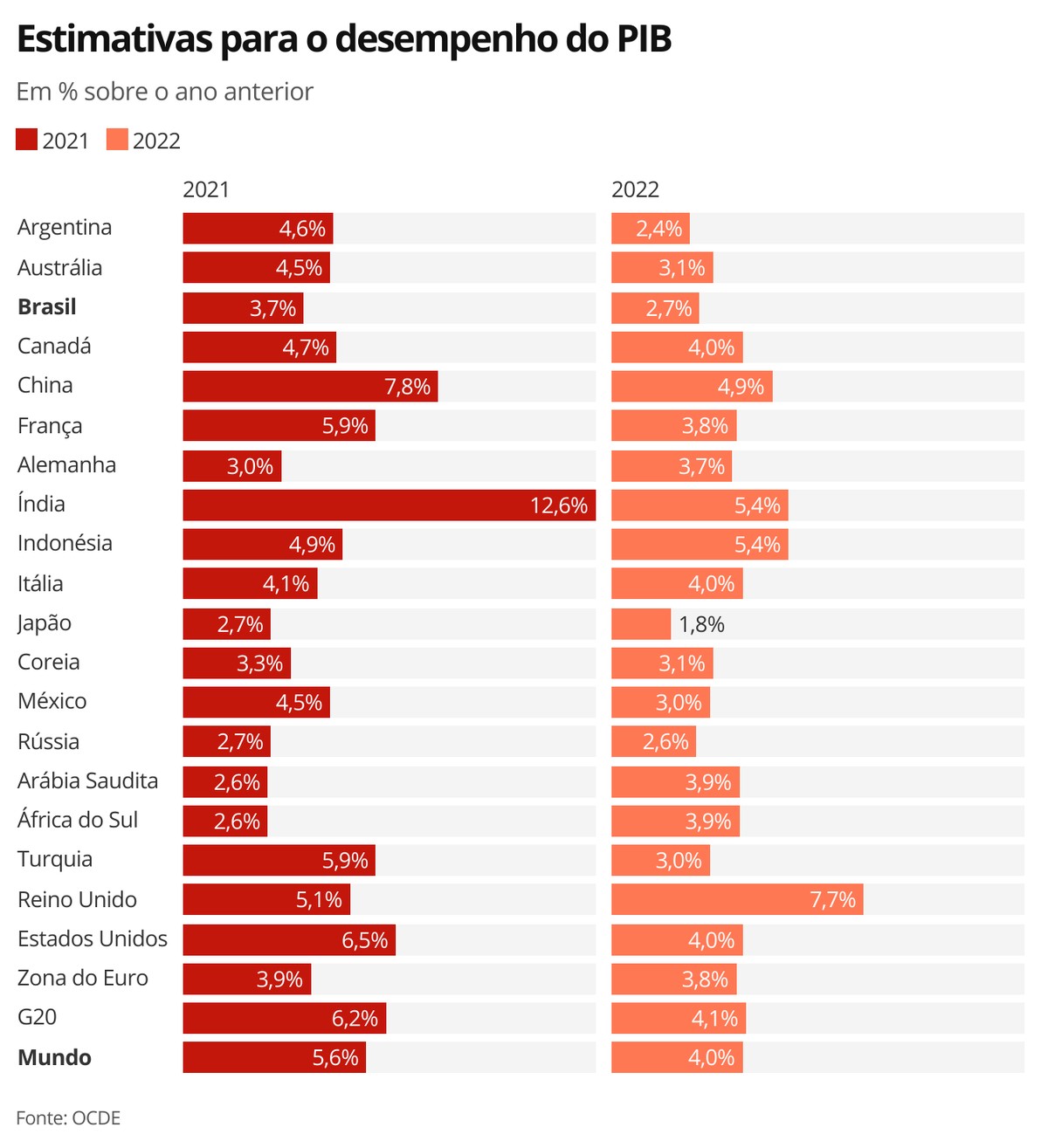 PIB dos EUA cresce 5,7% em 2021, o melhor desde 1984 - Forbes Brasil