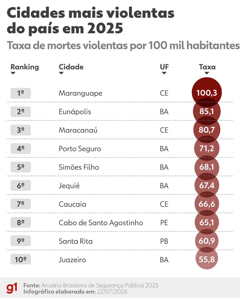Lista mostra os dez municípios mais violentos do país em 2025 — Foto: Arte/g1