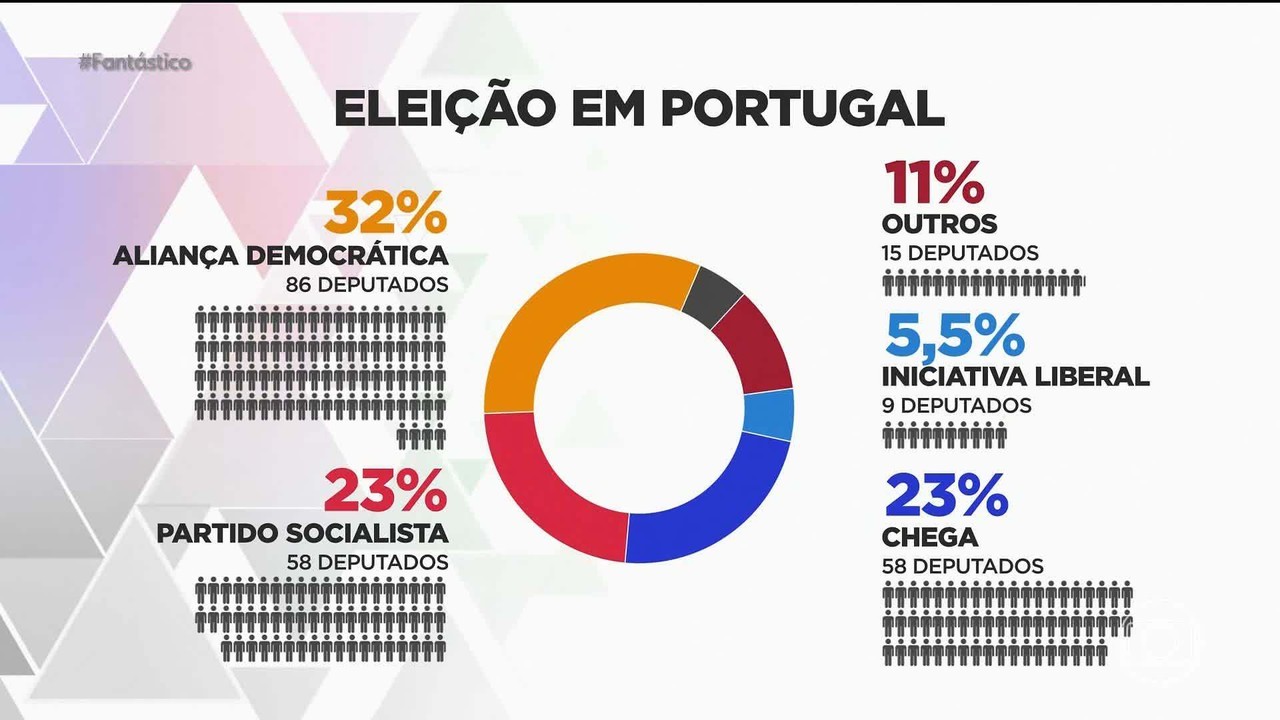 A extrema direita abala a vitória da centro-direita em Portugal