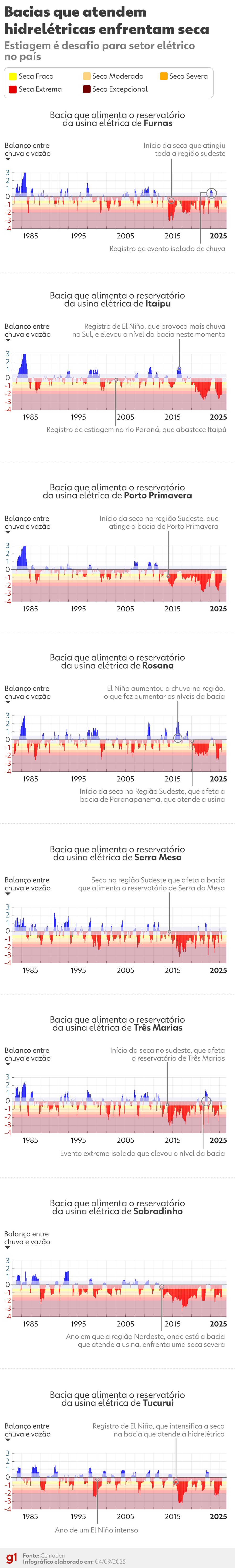 Série histórica mostra que bacias que atendem reservatórios passaram mais tempo secos que cheios — Foto: Arte/g1