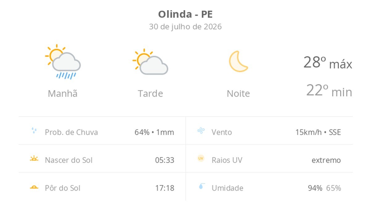 Previsão do tempo hoje para Olinda (PE): sol, com chuva de manhã e diminuição de nuvens à tarde; noite de céu limpo