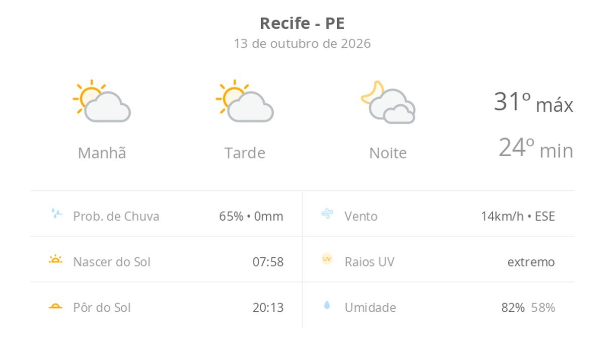 Previsão do tempo hoje para o Recife (PE): sol com algumas nuvens durante o dia; à noite o céu fica com muitas nuvens, mas não chove