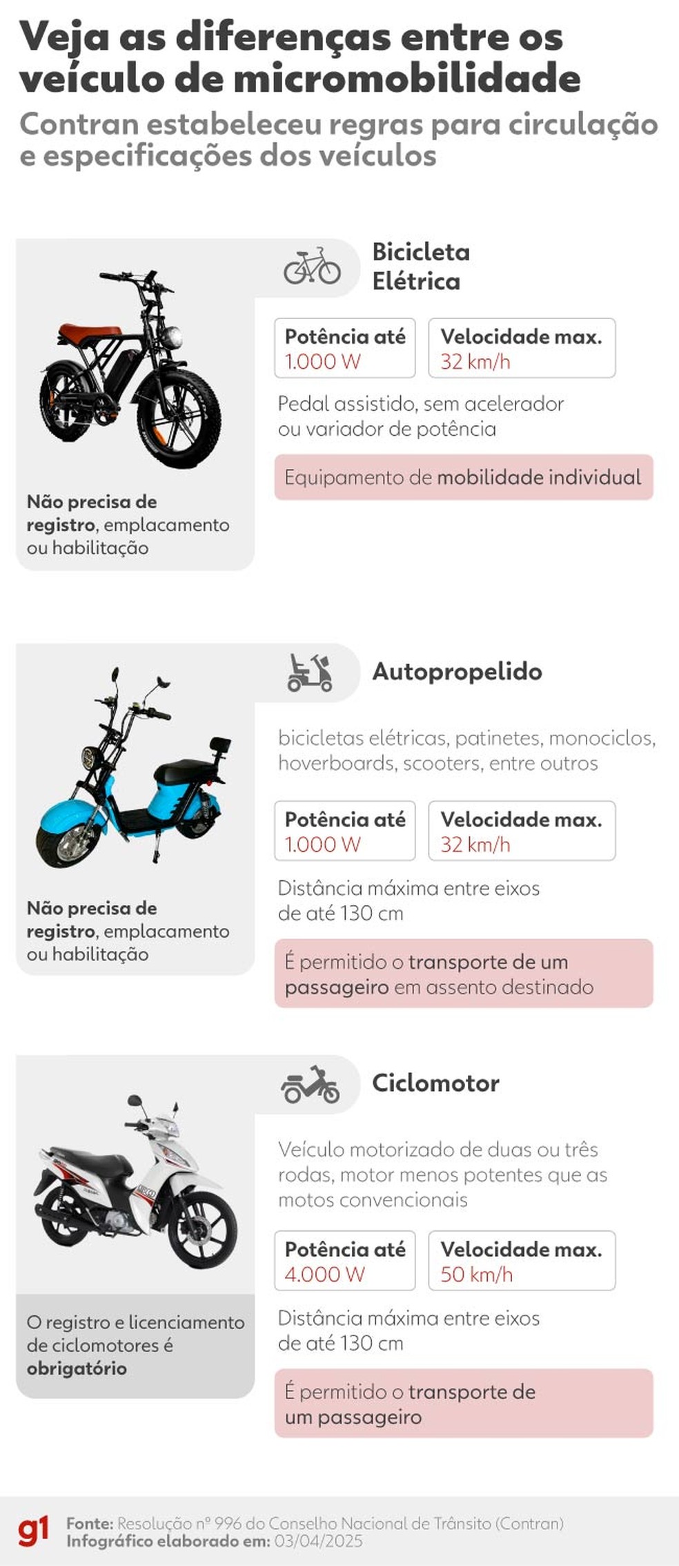 Saiba as diferenças entre os veículos de micromobilidade — Foto: Arte g1 / Bruna Azevedo