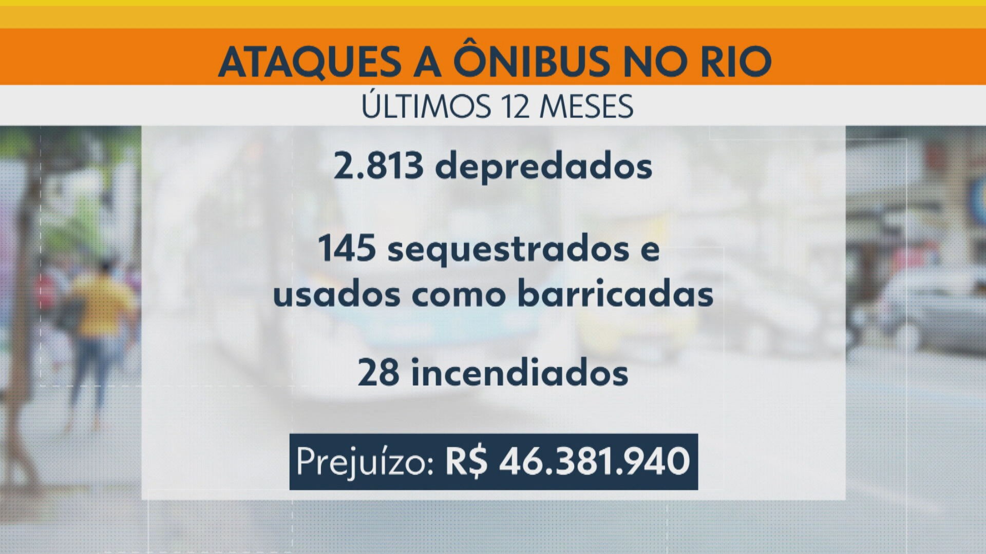Rio tem mais de 2,8 mil ônibus depredados em um ano; 145 deles foram usados como barricadas por criminosos