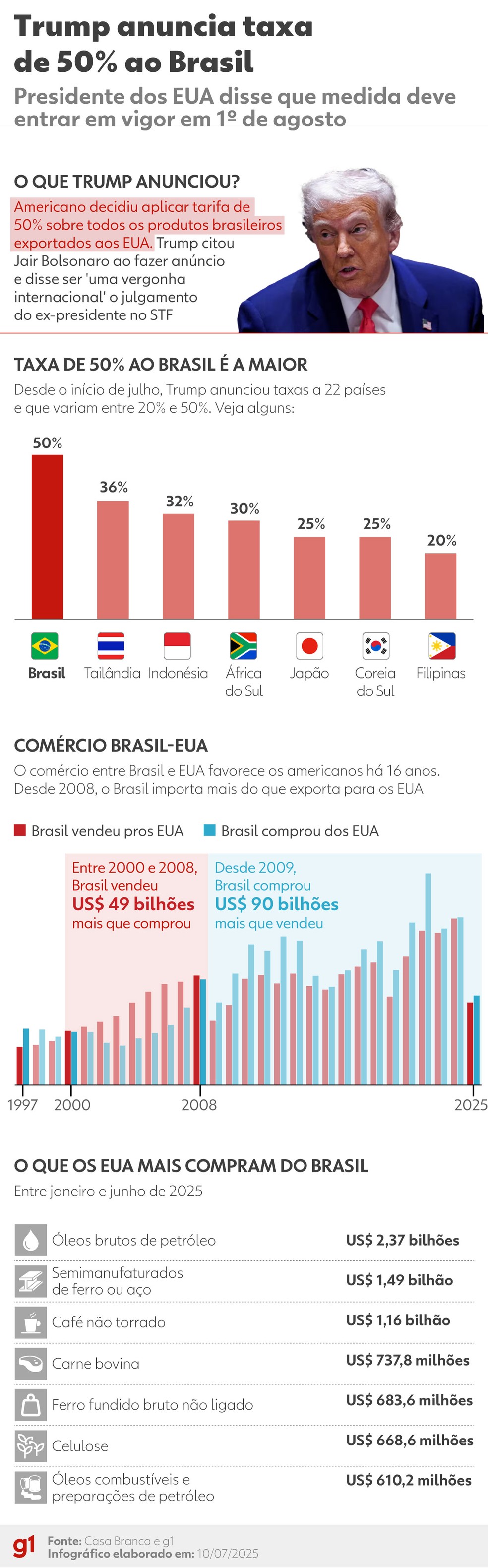 Infográfico - Entenda taxa de 50% anunciada por Trump ao Brasil e a relação econômica com os EUA. — Foto: Arte/g1