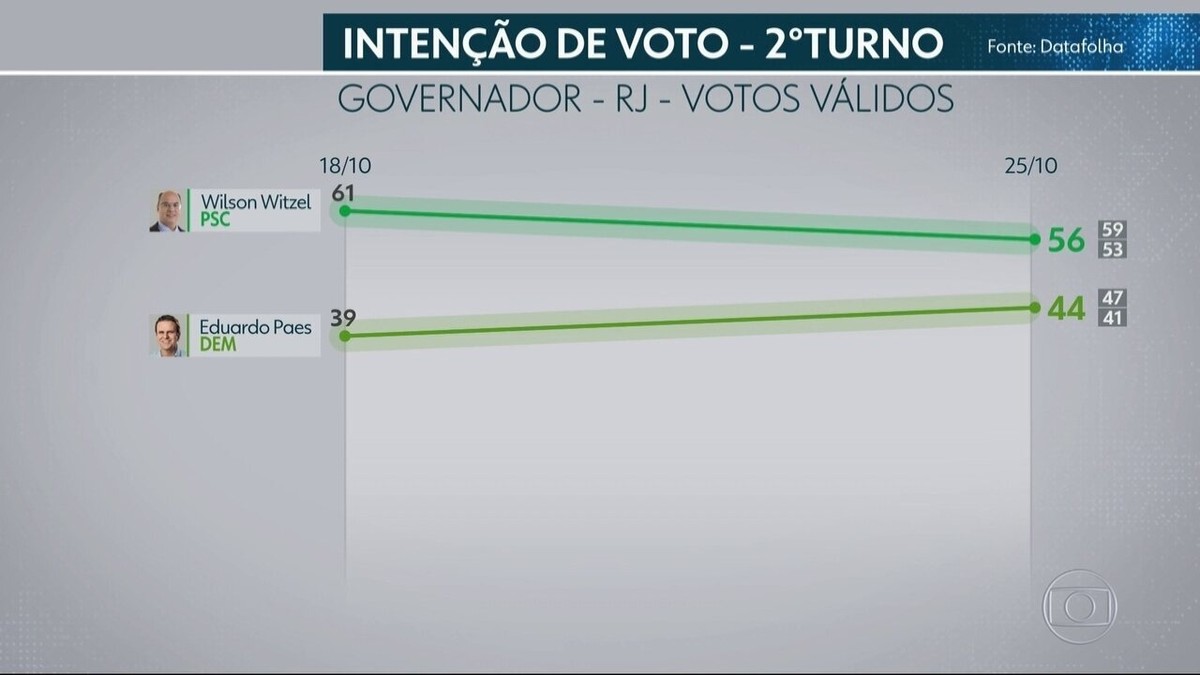 Datafolha Para Governador Do Rj Por Sexo Escolaridade Munic Pio