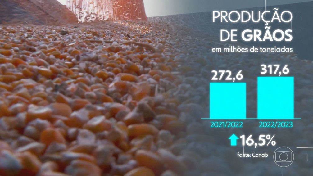 Companhia Nacional de Abastecimento estima uma colheita de 300 milhões de toneladas – 16,5% a mais que em 2022. — Foto: JN