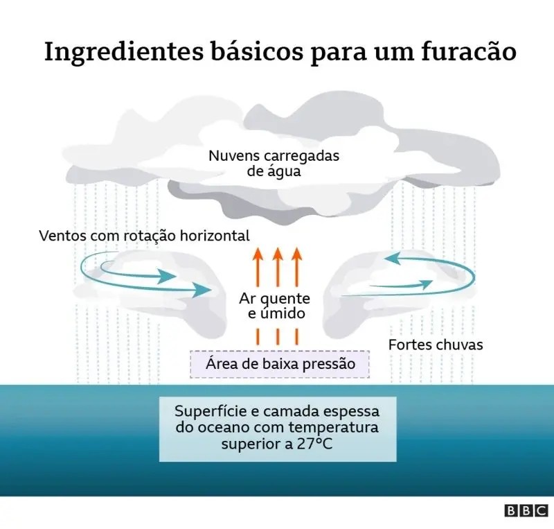 Quando o furacão Milton vai atingir a Flórida e outras 5 perguntas sobre a tempestade