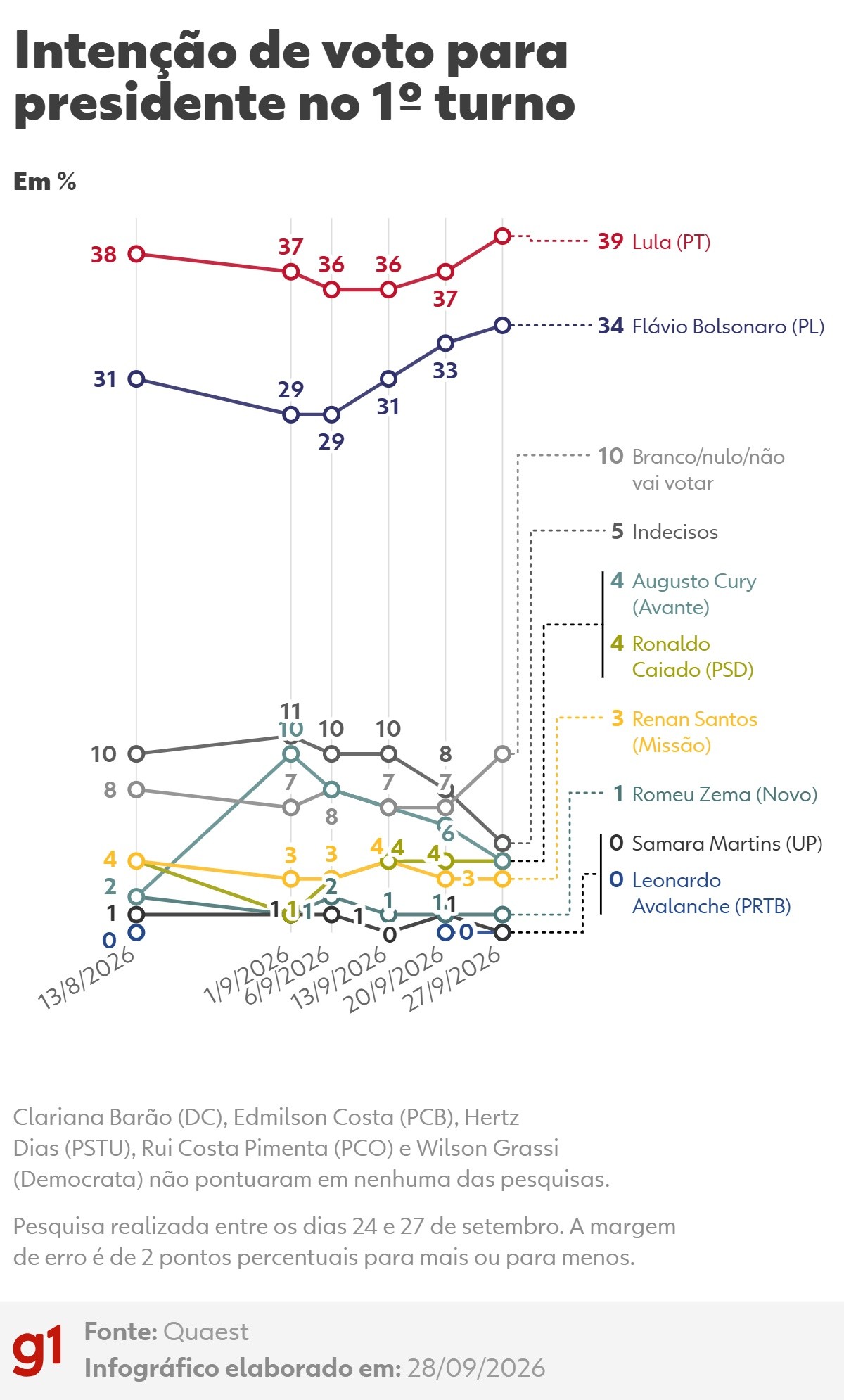 Quaest, 1º turno: Lula, 39%; Flávio Bolsonaro, 34%; Caiado, 4%; Cury, 4%; Renan, 3%; Zema, 1%