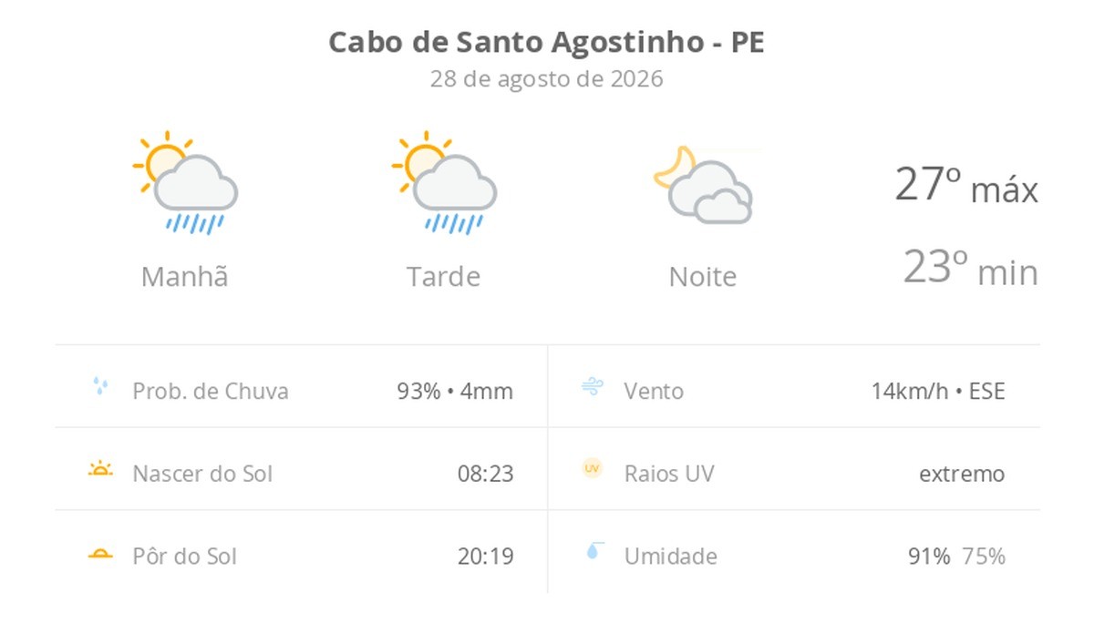 Previsão do tempo hoje para Cabo de Santo Agostinho (PE): sol com algumas nuvens e chuva passageira; à noite, muitas nuvens mas com tempo firme