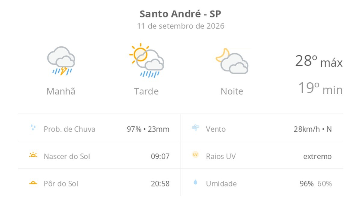 Previsão do tempo hoje para Santo André (SP): chuva forte de manhã; ainda chove no começo da tarde, as nuvens diminuem e o sol aparece