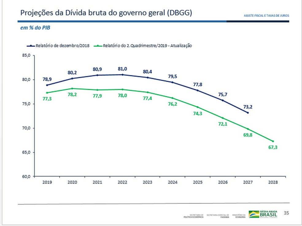 Boletim Macrofiscal: governo eleva projeção do PIB para 2,7%