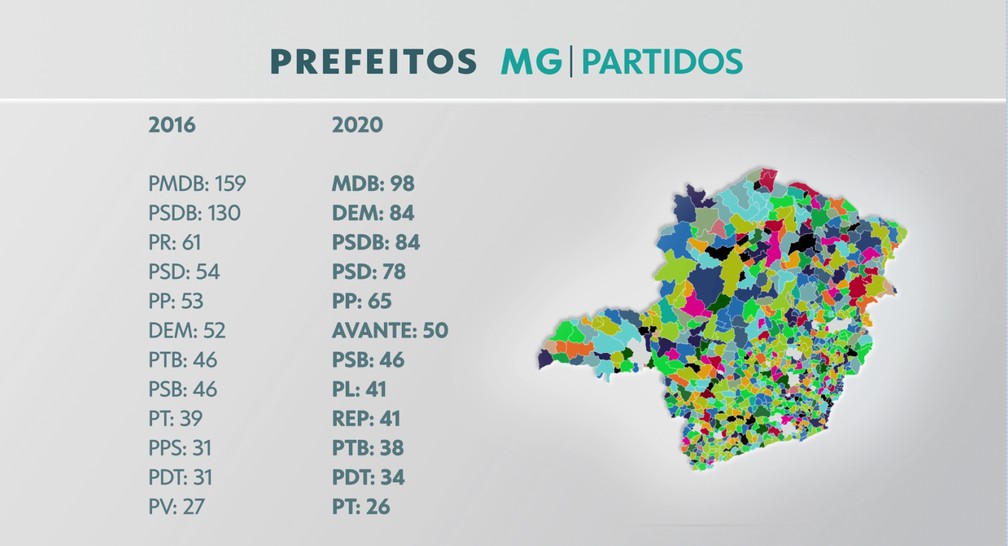 Veja quais prefeitos foram eleitos nas 34 cidades da Região Metropolitana  de BH, Eleições 2020 em Minas Gerais