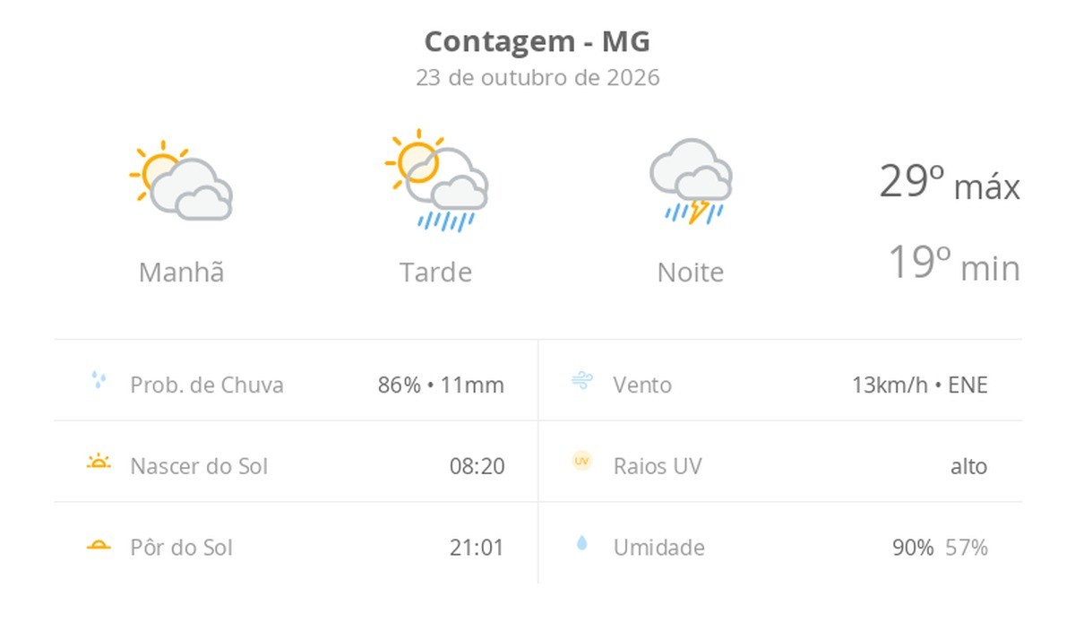 Previsão do tempo hoje para Contagem (MG): sol com muitas nuvens e pancadas de chuva à tarde; à noite ocorre temporal