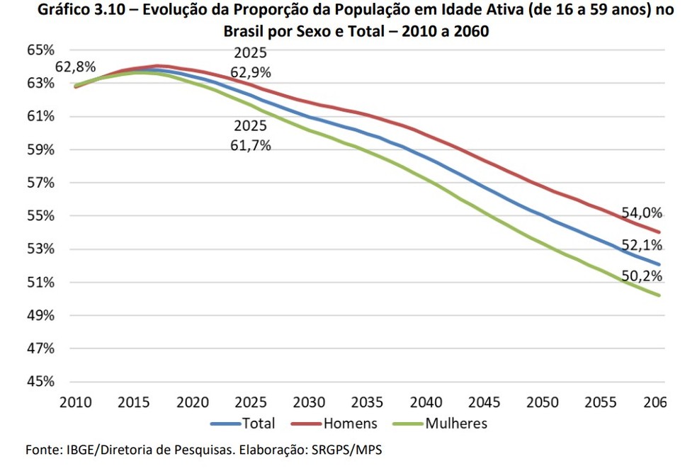 Projeção para a população economicamente ativa — Foto: Proposta do governo para a LDO de 2026