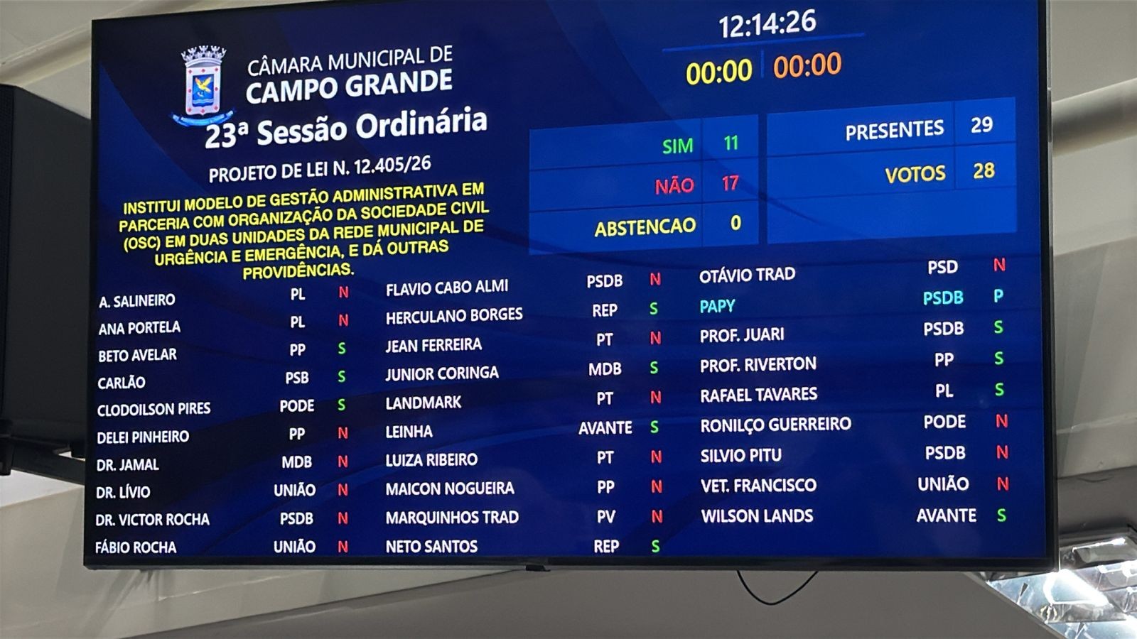 Vereadores barram terceirização de centros de saúde em Campo Grande