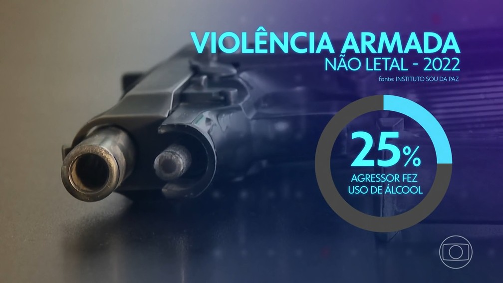 Em 25% das notificações de violência armada não letal há suspeita de que o agressor ingeriu álcool — Foto: Jornal Nacional/Reprodução