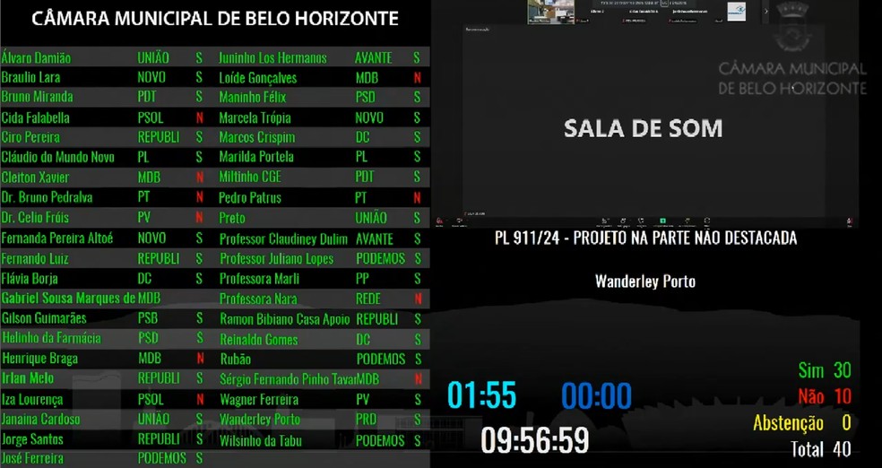 PL 911/24 recebeu 30 votos a favor e 10 contrários — Foto: Reprodução/TV Câmara