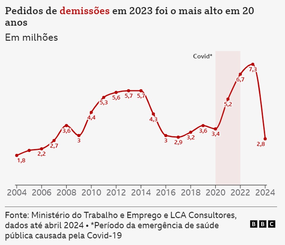 Brasil teve em 2023 o maior número de pedidos demissão dos últimos 20 anos — Foto: BBC