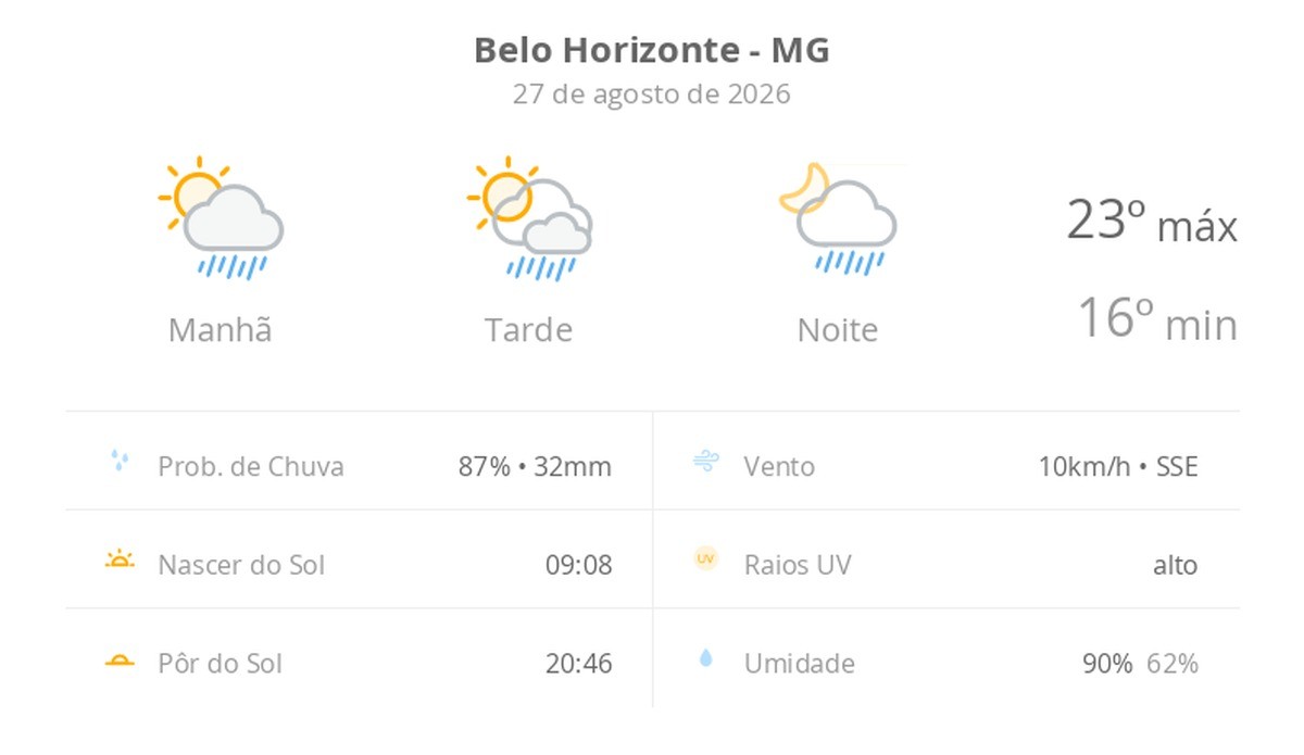 Previsão do tempo hoje para Belo Horizonte (MG): sol com algumas nuvens; chove rápido durante o dia e à noite
