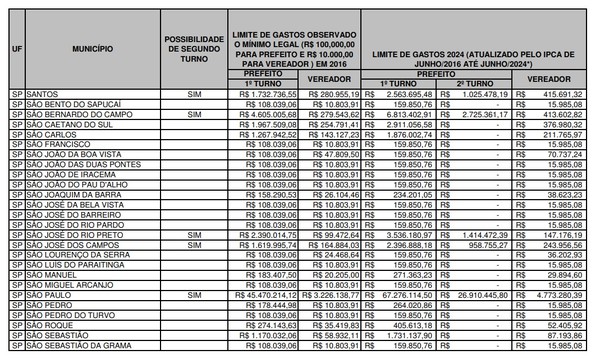 verba-sao-paulo-limite-campanhas TSE divulga limite de gastos das campanhas para prefeito e vereador em 2024; veja valor por município