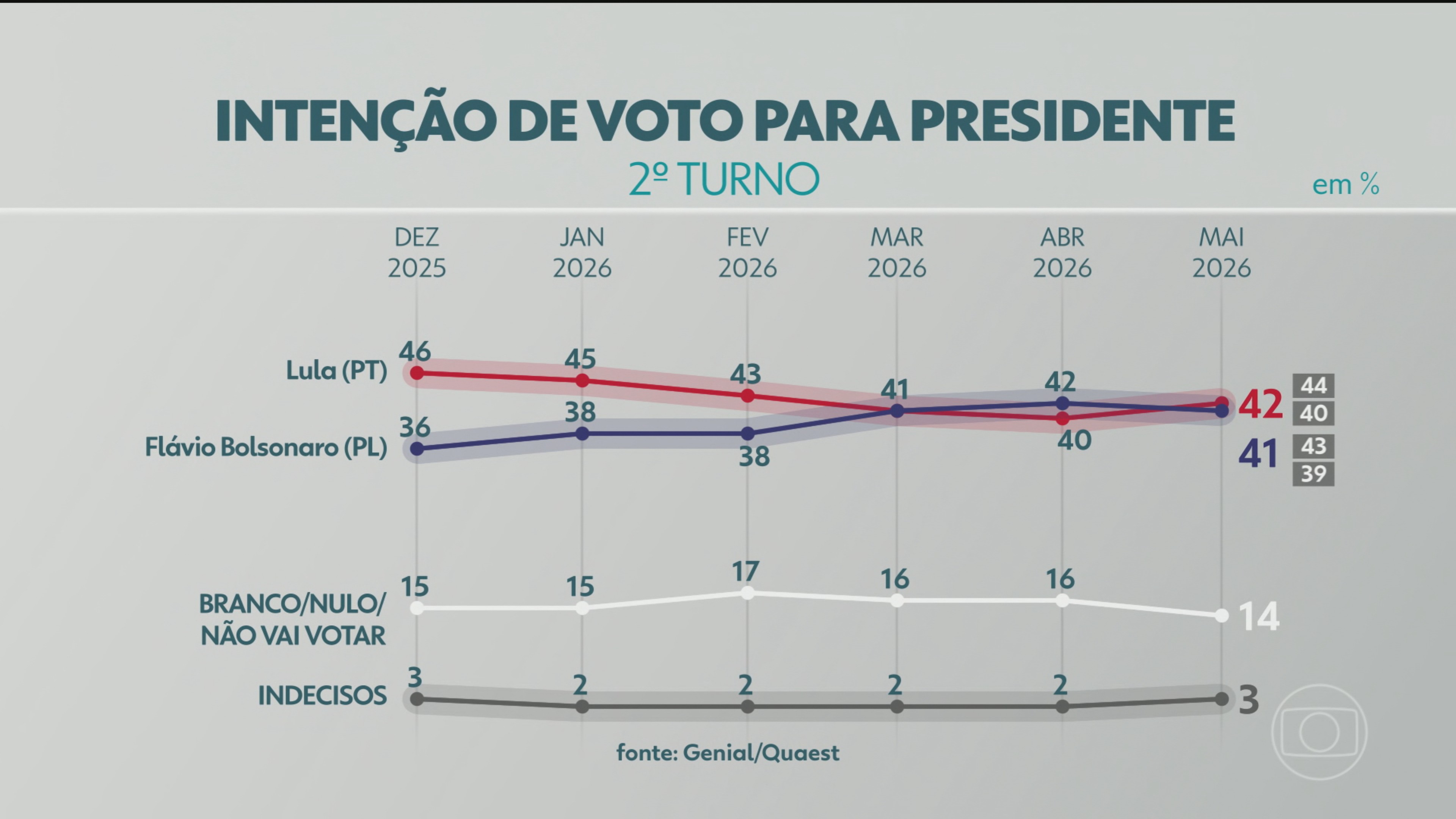 Quaest 2º turno: Lula tem 42% e Flávio Bolsonaro, 41%