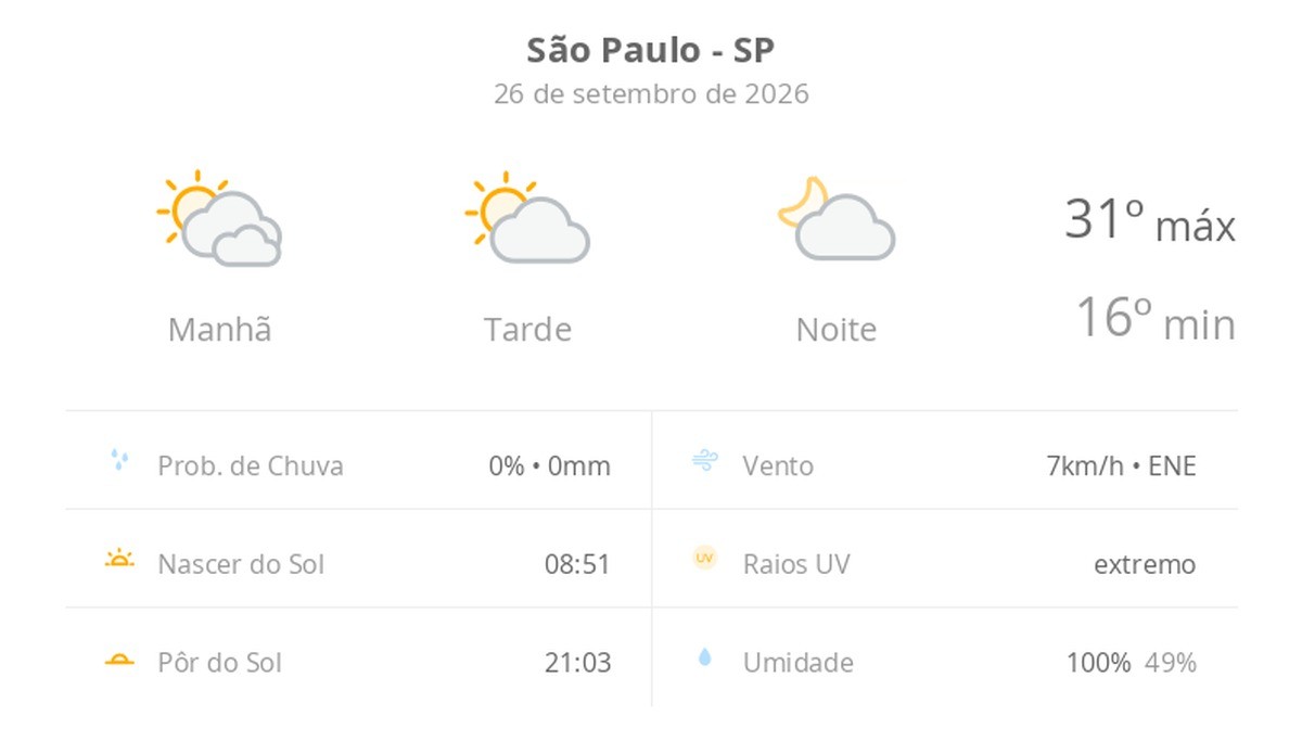Previsão do tempo hoje para São Paulo (SP): dia de sol com algumas nuvens e névoa ao amanhecer; noite com poucas nuvens