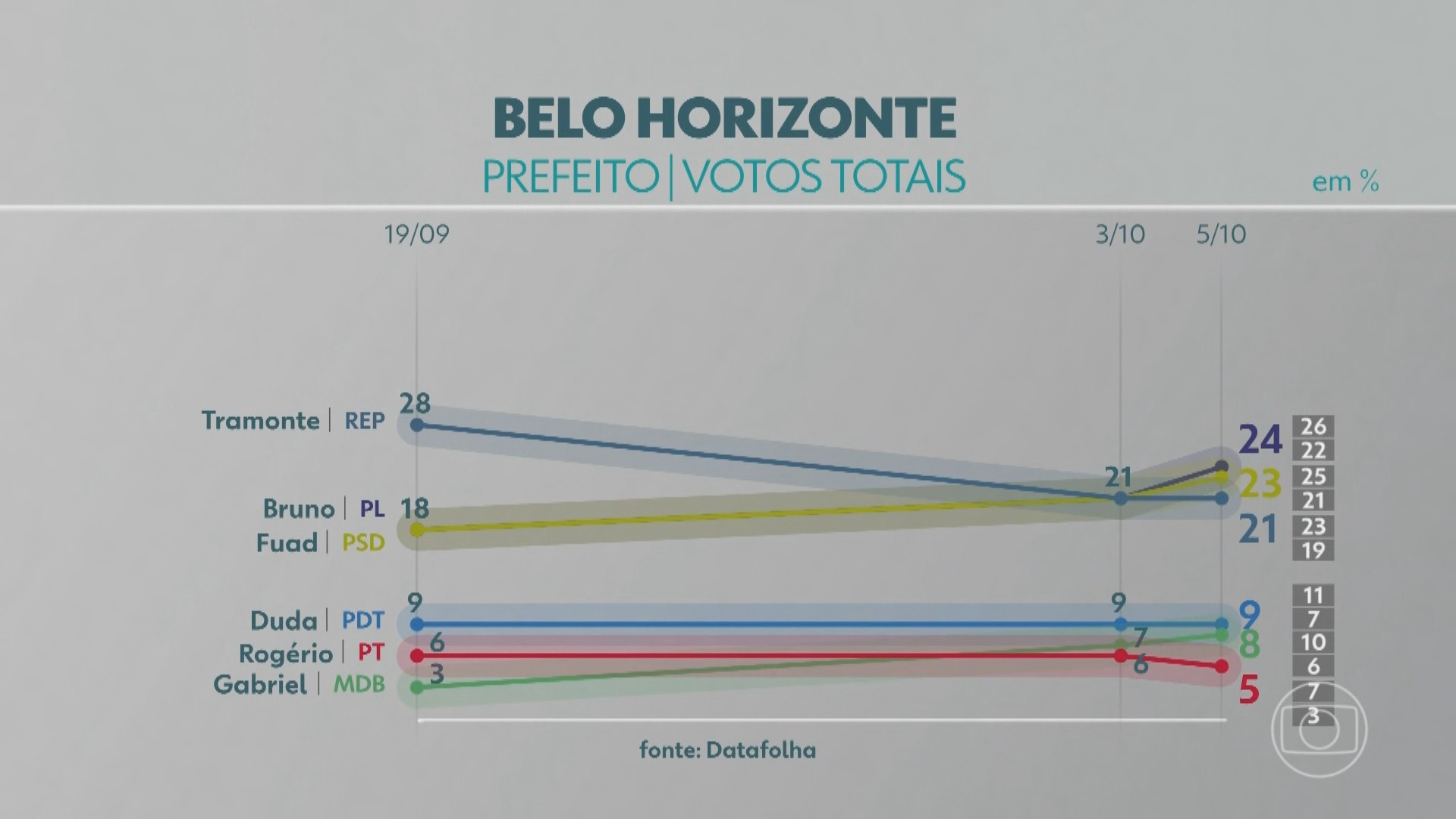 Datafolha Belo Horizonte: Bruno Engler, Fuad Noman e Mauro Tramonte estão empatados nos votos válidos